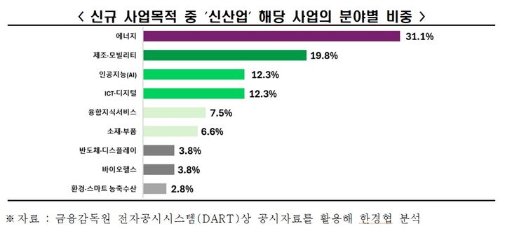 상장사 '신사업' 1순위는 에너지…모빌리티·AI·로봇도 집중