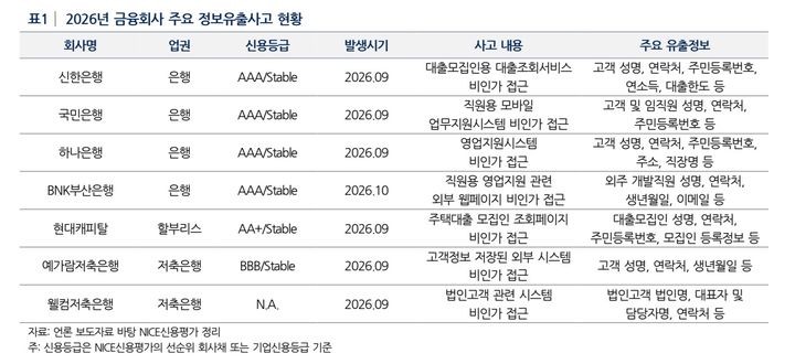 잇단 해킹에 금융사 '보안 비용' 부담 확대…나신평 "신용도 영향은 제한적"