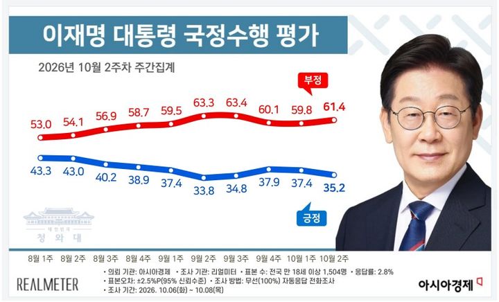 이재명 대통령 국정수행평가 [자료=리얼미터] *재판매 및 DB 금지