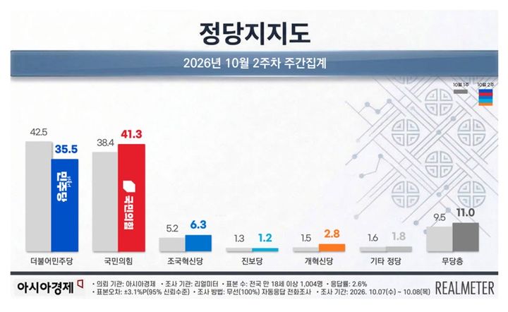[서울=뉴시스] 여론조사 전문회사 리얼미터가 아시아경제 의뢰로 지난 7일~8일(10월 2주차) 전국 18세 이상 유권자 1004명을 대상으로 한 정당 지지도 조사에 따르면 민주당은 35.5%, 국민의힘은 41.3%로 집계됐다. (사진=리얼미터 제공) *재판매 및 DB 금지