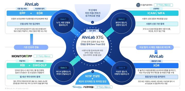 [서울=뉴시스] 안랩 N2SF 솔루션 연동 체계. (사진=안랩 제공) 2026.10.12. photo@newsis.com *재판매 및 DB 금지