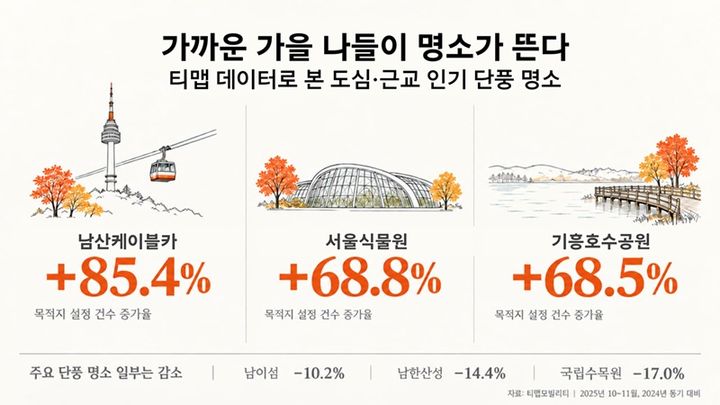 [서울=뉴시스] 12일 티맵모빌리티가 2024년과 2025년 10~11월 목적지 설정 데이터를 분석한 결과, 도심과 근교의 단풍 명소를 찾는 수요가 증가했다. (사진=티맵모빌리티 제공) 2026.10.12. photo@newsis.com *재판매 및 DB 금지