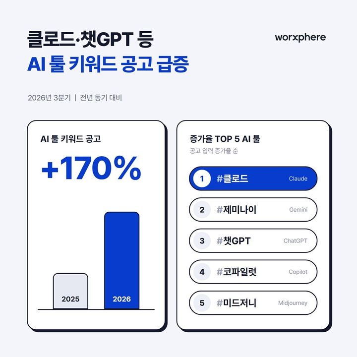 [서울=뉴시스] 잡코리아의 올해 3분기 채용공고 분석 결과 (사진=잡코리아 제공) 2026.10.12. photo@newsis.com *재판매 및 DB 금지