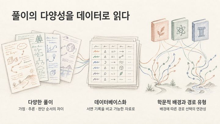 [서울=뉴시스] 학생들의 다양한 풀이가 담긴 서면 기록을 데이터베이스화해, 학문적 배경과 연결한 경로 유형화 개념. (사진=세종대 제공) 2026.10.12. photo@newsis.com *재판매 및 DB 금지