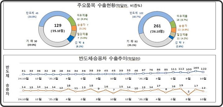 [대전=뉴시스] 10월 1일~10일간 수출 현황.(사진=관세청 제공) *재판매 및 DB 금지
