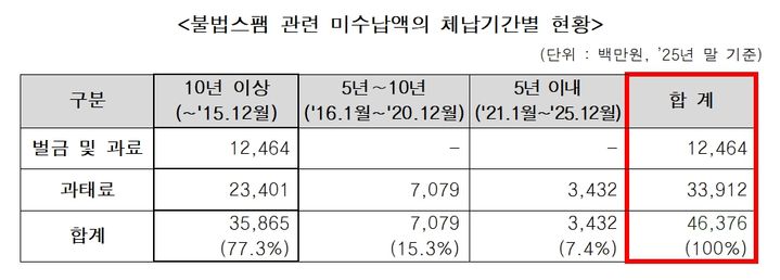 [서울=뉴시스] 불법스팸 과태료가 매년 부과되지만 최근 5년간 수납률이 한자릿수에 그치는 것으로 나타났다. (사진=한준호 의원실 제공) 2026.10.12. photo@newsis.com *재판매 및 DB 금지