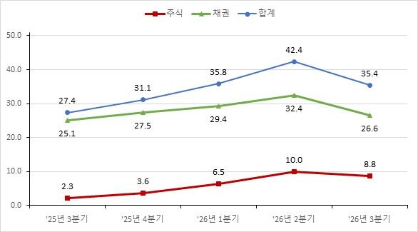 3분기 일평균 증권결제대금 35조4000억…전분기比 16.5%↓