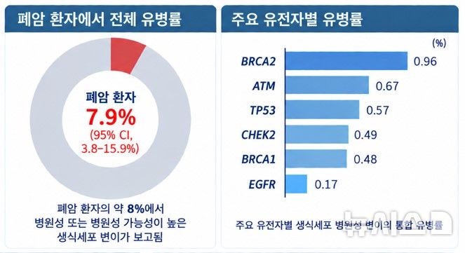 [서울=뉴시스] 폐암 환자의 생식세포 병원성 또는 병원성 가능성이 높은 변이의 전체 유병률과 주요 유전자별 유병률. (사진= 서울대학교병원 제공) 