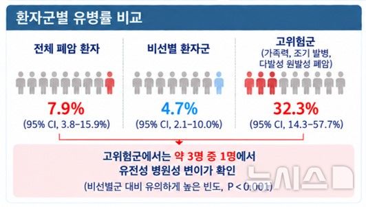 [서울=뉴시스] 비선별 환자군(4.7%)과 고위험군(32.3%) 간 유병률 비교.(사진= 서울대학교병원 제공)