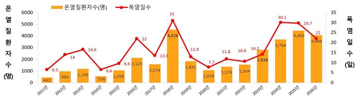 [세종=뉴시스]연도별 온열질환 응급실감시체계 운영결과와 폭염일수. (사진=질병관리청 제공) 2026.10.12. photo@newsis.com *재판매 및 DB 금지