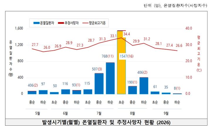 [세종=뉴시스]발생시기별(월별) 온열질환자 및 추정사망자 현황. (사진=질병관리청 제공) 2026.10.12. photo@newsis.com *재판매 및 DB 금지