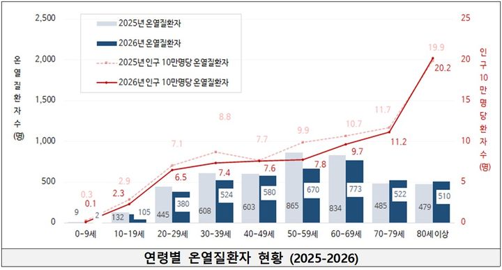 [세종=뉴시스]연령별 온열질환자 현황(2025-2026). (사진=질병관리청 제공) 2026.10.12. photo@newsis.com *재판매 및 DB 금지