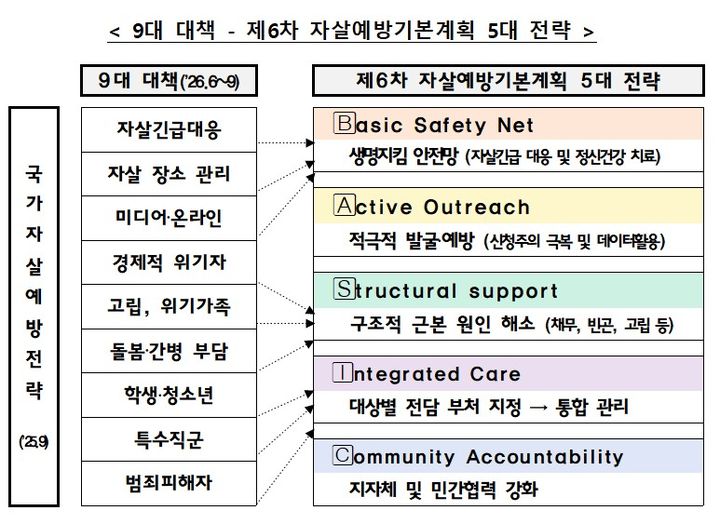 [서울=뉴시스] 제6차 자살예방기본계획의 핵심 추진전략 (사진=보건복지부 제공) 2026.10.12. photo@newsis.com *재판매 및 DB 금지