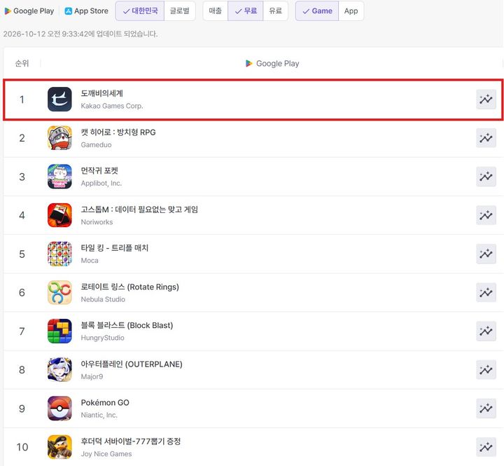 [서울=뉴시스] 지난 8일 정식 출시된 도깨비의세계는 사전 다운로드가 시작된 7일 애플 앱스토어 인기 순위 1위에 올랐다. 출시 당일에는 구글 플레이 인기 순위에서도 1위를 기록했다. (사진=카카오게임즈 제공) *재판매 및 DB 금지