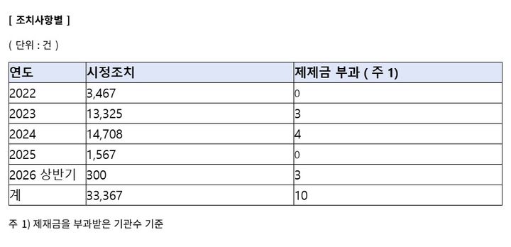 [서울=뉴시스] 과장광고신고센터를 통한 광고심의규정 위반 확인 및 조치 현황. (사진=박성훈 의원실 제공) 2026.10.12. photo@newsis.com *재판매 및 DB 금지