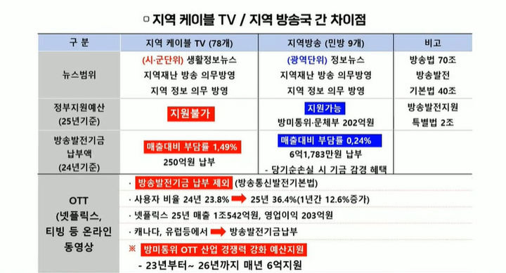 [서울=뉴시스] 서천호 국민의힘 의원이 12일 국회 과학기술정보방송통신위원회의 방송미디어통신위원회 국정감사에서 지역 케이블TV와 지역민영방송 간 정부 지원 및 방송통신발전기금 부담 차이를 지적했다. (사진=국회방송 유튜브) *재판매 및 DB 금지