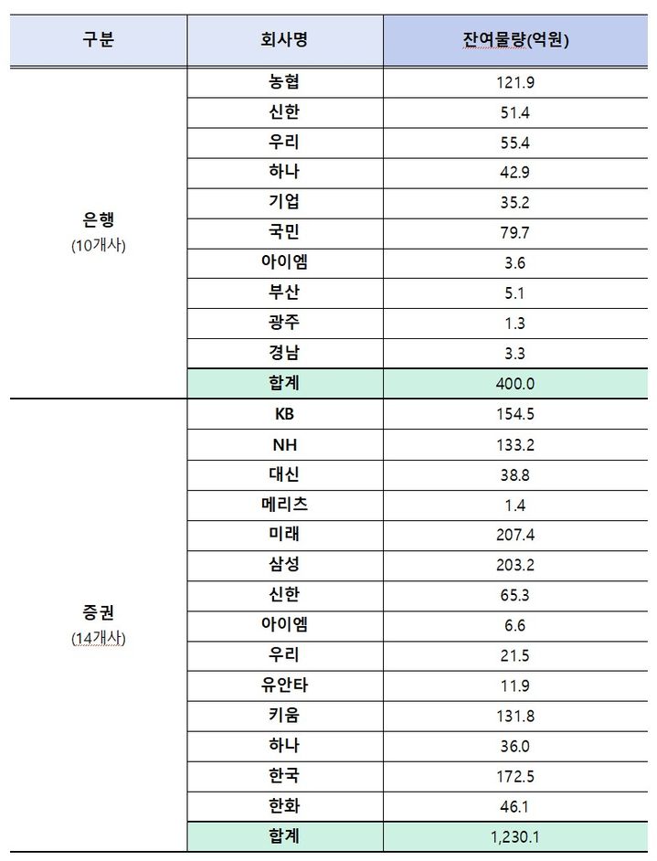 [서울=뉴시스] 2차 국민참여형 국민성장펀드 12일 기준 판매처별 잔여물량. (자료=금융위원회 제공) 2026.10.12. *재판매 및 DB 금지