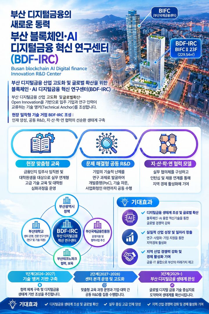 [부산=뉴시스] 부산시는 13일 오전 부산 남구 부산국제금융센터(BIFCⅡ) 22층에서 '부산 블록체인·AI 디지털금융 혁신 연구센터' 개소식을 개최한다고 밝혔다. (사진=부산시 제공) 2026.10.13. photo@newsis.com *재판매 및 DB 금지