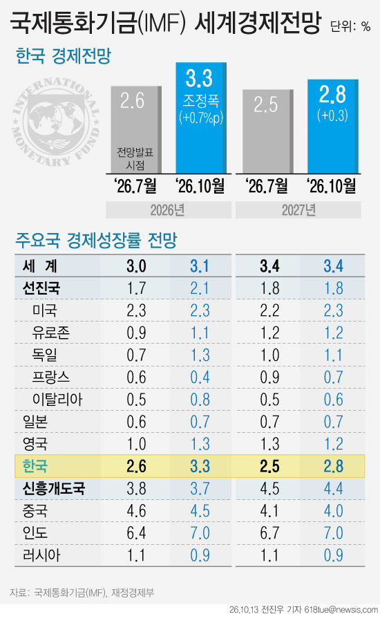 IMF, 올해 韓 성장률 3.3%로 0.7%p 상향…주요국 최대폭