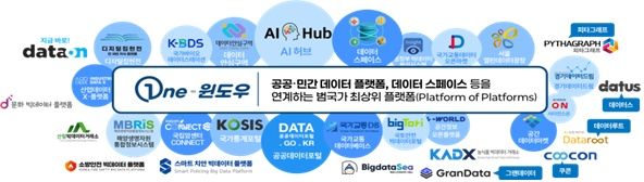 [서울=뉴시스] 공공·민간에 흩어진 데이터도 어디에 있는지 한곳에서 쉽게 찾아볼 수 있도록 통합 검색체계가 강화된다. 과기정통부는 '원-윈도우'와 공공·민간 데이터 플랫폼을 연계한다. (사진=과기정통부 제공) *재판매 및 DB 금지