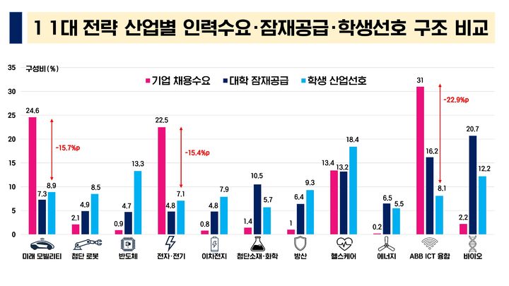 [안동=뉴시스] 산업별 인력수요와 잠재공급 학생선호 비교. (그래픽=경북도 제공) 2026.10.13. photo@newsis.com *재판매 및 DB 금지