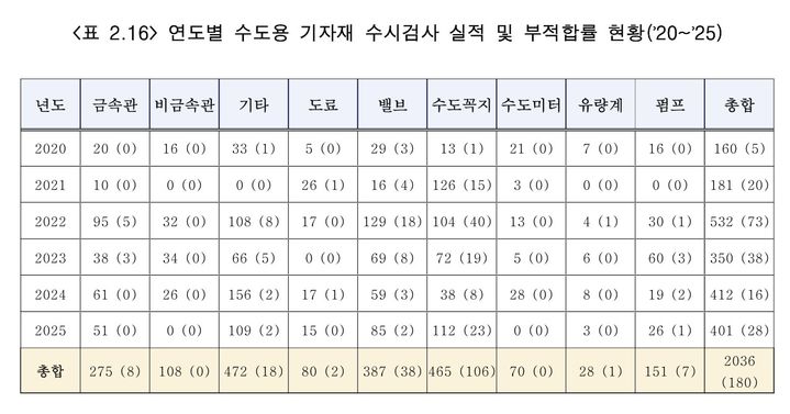 [세종=뉴시스]연도별 수도용 기자재 수시검사 실적 및 부적합률 2020~2025년 현황이다.(사진= 이용우 의원실 제공) *재판매 및 DB 금지