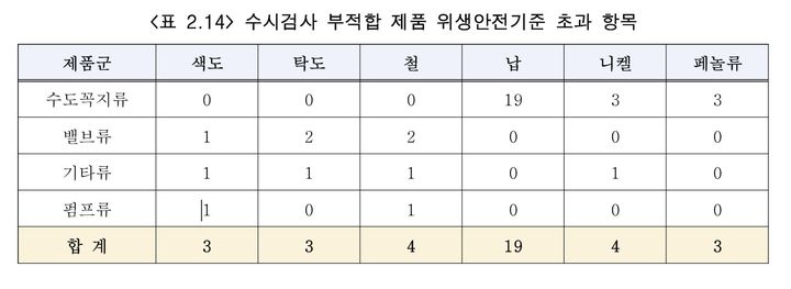 [세종=뉴시스]수시검사 부적합 제품 위생안전기준 초과 항목이다. (사진= 이용우 의원실 제공) *재판매 및 DB 금지