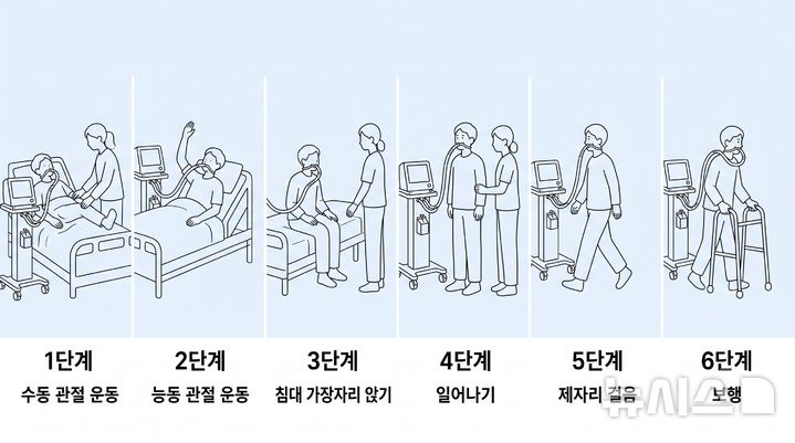 [서울=뉴시스] 조기 이동 재활치료 프로토콜. (사진= 삼성서울병원 제공)