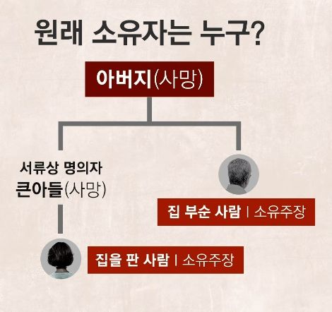 [서울=뉴시스] 제보자가 매입한 집에 얽힌 소유권 분쟁 계보도가 소개됐다. (사진=유튜브 '사건반장' 화면 캡쳐) 2026.10.13.&nbsp; 