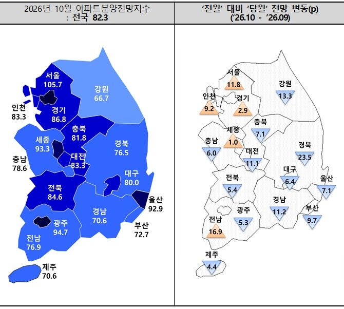 [서울=뉴시스] 주택산업연구원의 10월 아파트 분양전망지수에 따르면 전국 평균 분양전망지수는 4포인트(p) 하락한 82.3으로 2개월 연속 하락했다. 서울은 분양 전망이 개선되며 3개월 만에 기준치를 넘어섰다. (자료=주산연 제공) 2026.10.13. photo@newsis.com *재판매 및 DB 금지