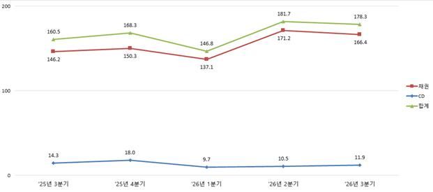 3분기 채권·CD 전자등록발행 178.3조…전년比 11.1%↑