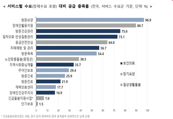 [세종=뉴시스]서비스별 수요(잠재수요 포함) 대비 공급 충족률. (사진=보건복지부 제공) 2026.10.13. photo@newsis.com *재판매 및 DB 금지
