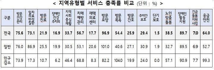 [세종=뉴시스]지역유형별 서비스 충족률 비교. (사진=보건복지부 제공) 2026.10.13. photo@newsis.com *재판매 및 DB 금지