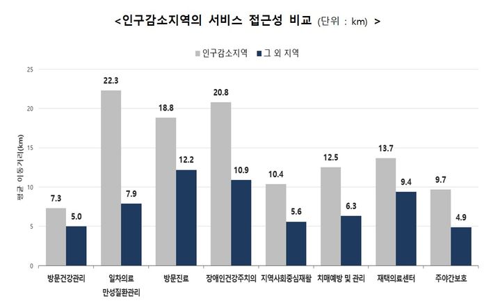 [세종=뉴시스]인구감소지역의 서비스 접근성 비교. (사진=보건복지부 제공) 2026.10.13. photo@newsis.com *재판매 및 DB 금지