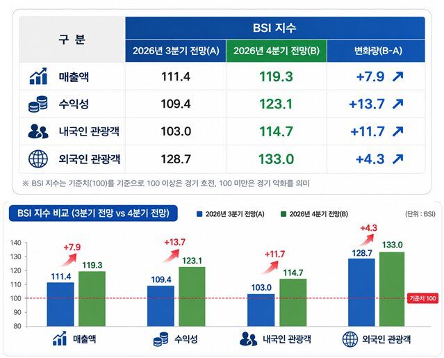 [부산=뉴시스] 부산 관광업계 경기동향 조사 BSI. (사진=부산관광공사 제공) 2026.10.13 photo@newsis.com *재판매 및 DB 금지