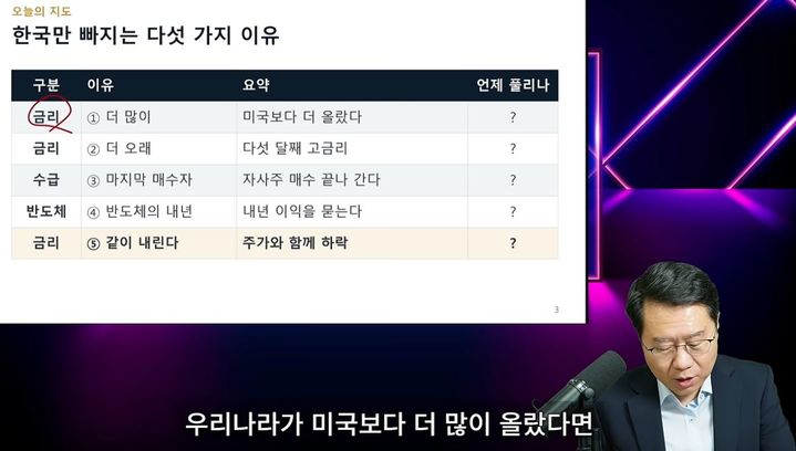 [서울=뉴시스] 박종훈 지식경제연구소 소장이 코스피 급락 원인으로 고금리 장기화와 매수세 부족, 반도체 산업의 불확실성 등을 지목하며 향후 증시 반등 조건을 설명하고 있다. (사진=유튜브 채널 '박종훈의 지식한방' 캡처) *재판매 및 DB 금지