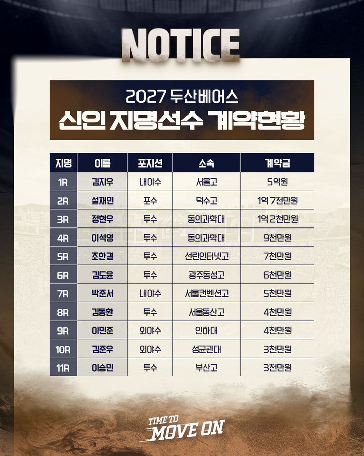 [서울=뉴시스] 2027 프로야구 두산 베어스 신인 선수 계약금. (사진=두산 제공) 2026.10.13. *재판매 및 DB 금지
