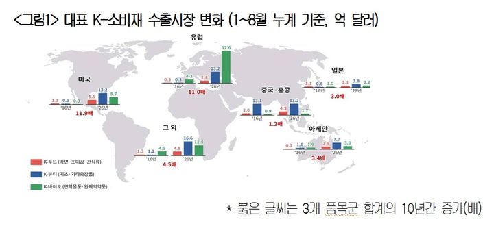 [서울=뉴시스] 대한상공회의소가 13일 발표한 'K-소비재 수출 10년 동향 분석'에 따르면, 푸드·뷰티·바이오 대표 7개 품목의 올해 1~8월 수출액은 155.9억 달러로 2016년 1~8월(37.4억 달러)의 4.2배에 달하는 것으로 나타났다. *재판매 및 DB 금지
