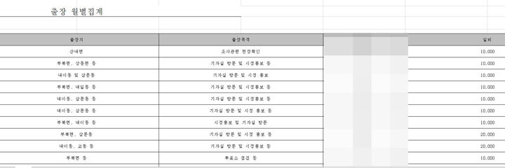 [밀양=뉴시스] 안지율 기자 = 밀양시가 정보공개 청구에 따라 제출한 출장 월별집계표 일부. '출장 목적'과 '일비' 항목이 확인된다. (사진=밀양시가 공개한 출장 월별집계표 캡처 제공) 2026.10.13. photo@newsis.com *재판매 및 DB 금지