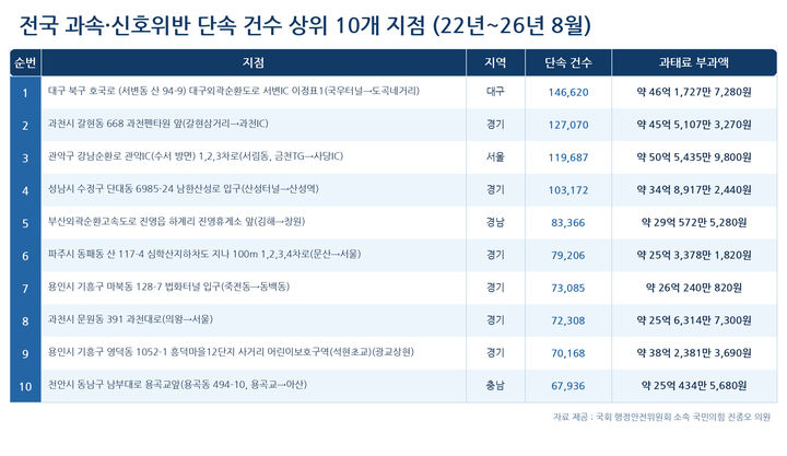 [서울=뉴시스] 전국 과속·신호위반 단속 최다 지점 상위 10곳 (사진=AI 제작) *재판매 및 DB 금지
