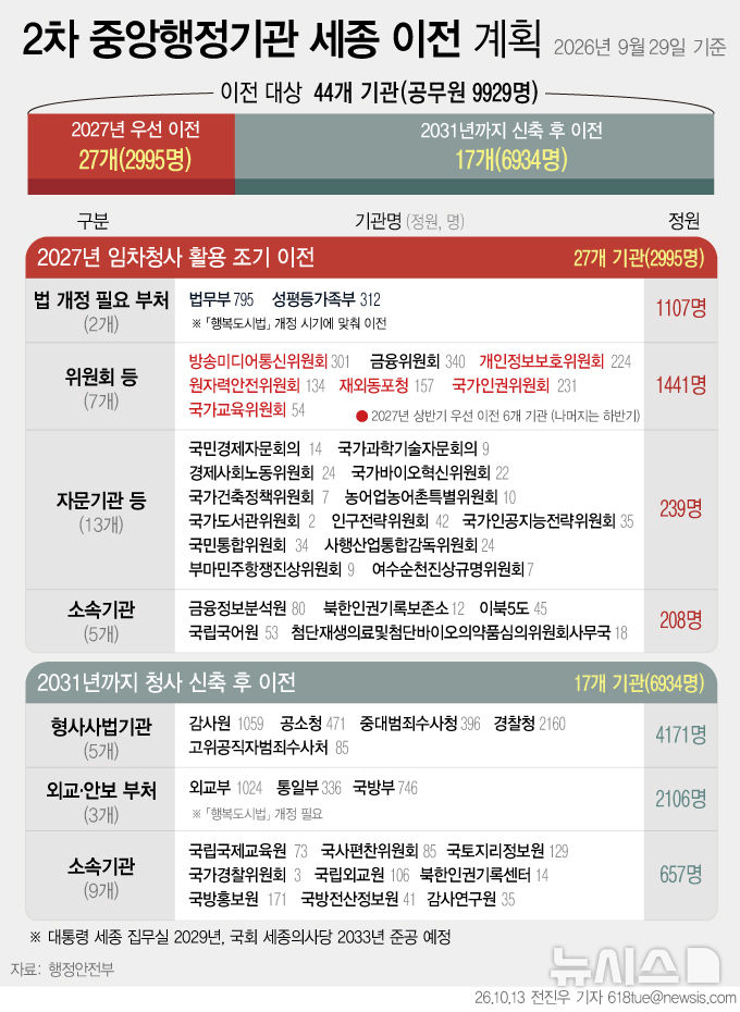 [서울=뉴시스] 13일 행정안전부에 따르면 수도권 중앙행정기관과 소속기관 44곳이 세종으로 옮긴다. 공무원 정원 기준 9929명 규모다. 별도 청사가 필요 없는 27곳은 민간 임차 청사를 활용해 내년 중 이전한다. 개인정보보호위원회 등 6곳이 상반기, 금융위원회 등 19곳이 하반기다. 경찰청·공소청·중대범죄수사청 등 형사사법기관과 외교·통일·국방부 등 17곳(6934명)은 2031년까지 청사를 신축한 뒤 옮긴다. (그래픽=전진우 기자) 618tue@newsis.com 