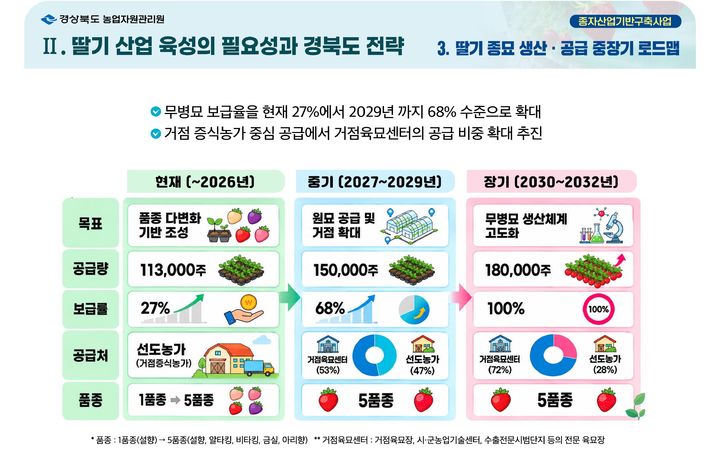 딸기종묘 공급 체계 전환 계획도. (그래픽=경북도 제공) *재판매 및 DB 금지