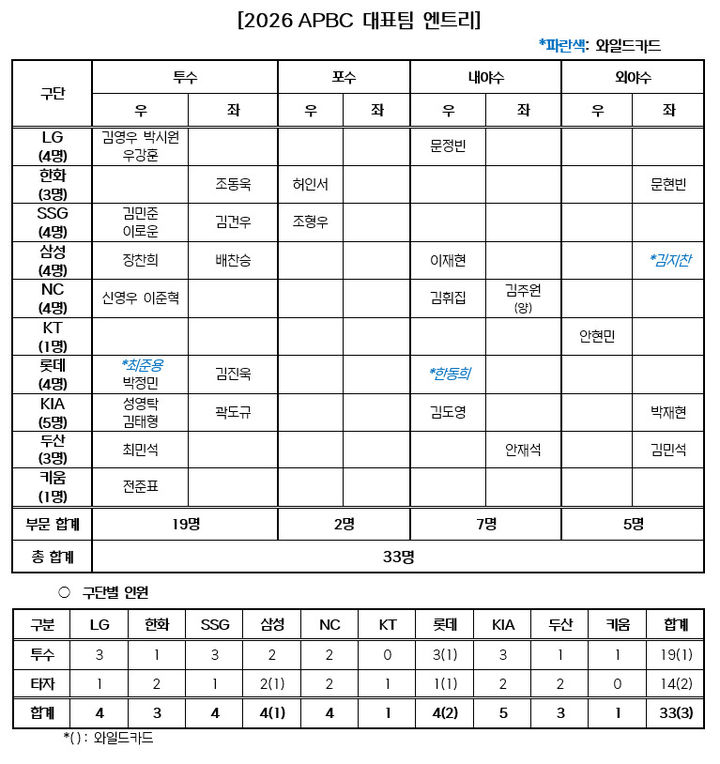 [서울=뉴시스] 2026 아시아 프로야구 챔피언십(APBC) 대표팀 엔트리. 2026.10.13. (사진=KBO 제공). *재판매 및 DB 금지