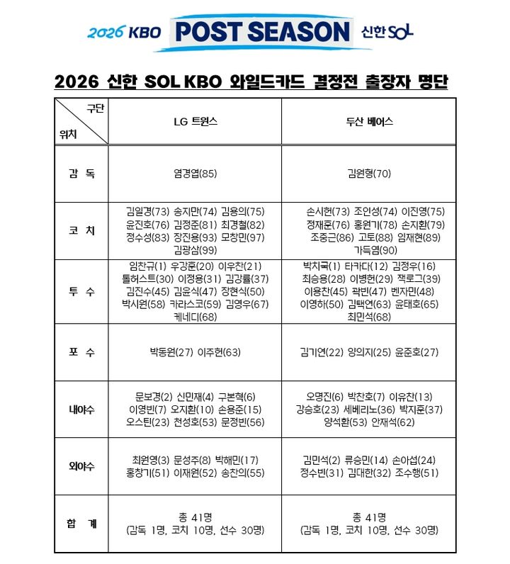 [서울=뉴시스] LG 트윈스와 두산 베어스의 와일드카드 결정전 엔트리. (사진 = KBO 제공) *재판매 및 DB 금지