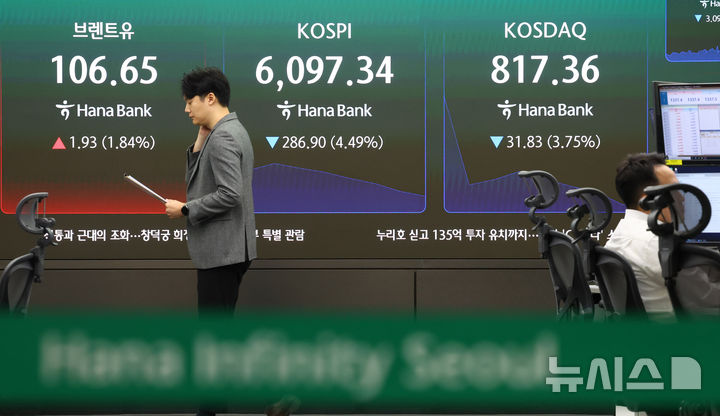 코스피, 3%대 급락 출발