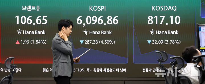 코스피, 3%대 급락 출발…코스닥도 3%↓