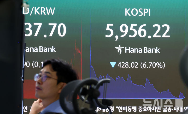 6000선 무너진 코스피, 장중 6% 넘게 급락