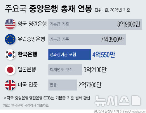[그래픽] 한은 총재 연봉 4억…美 연준 의장보다 높아