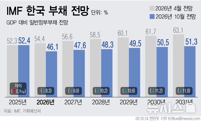[서울=뉴시스] 14일 기획예산처에 따르면 IMF는 이날 발표한 '재정 모니터' 10월호에서 올해 한국의 GDP 대비 일반정부부채 비율을 46.1%로 전망했다. 지난 4월 전망치 54.4%보다 8.3%p 낮춘 것이다. 2027~2031년 전망치도 9.0~11.8%p 내렸다. 반도체 호황에 따른 고성장과 세입 여건 개선이 반영된 결과다. (그래픽=전진우 기자) 618tue@newsis.com 
