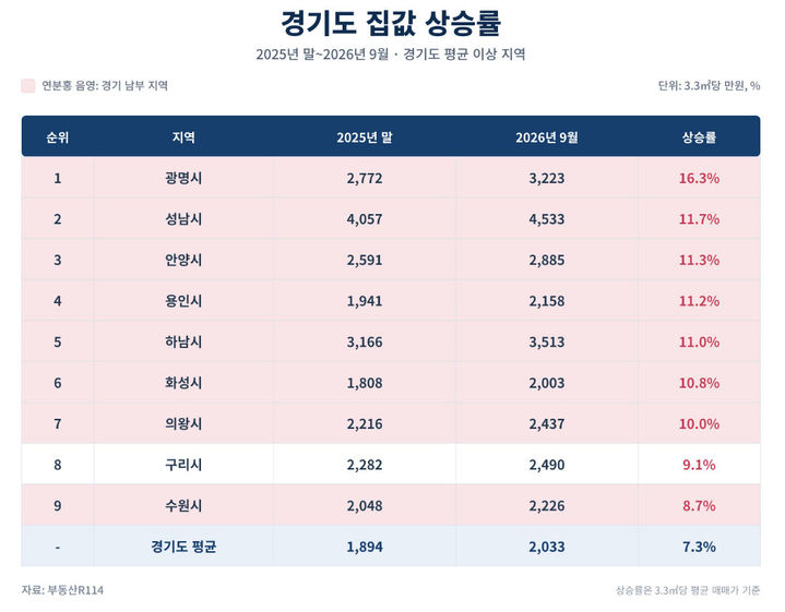 [서울=뉴시스] 경기도 집값 상승률.(자료=부동산R114 제공) *재판매 및 DB 금지